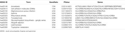 Identification of Tissue-Specific Expressed Hub Genes and Potential Drugs in Rheumatoid Arthritis Using Bioinformatics Analysis